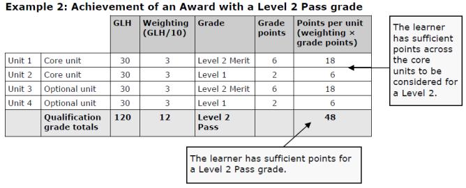 For a BTEC level 2 First Award To calculate the overall grade