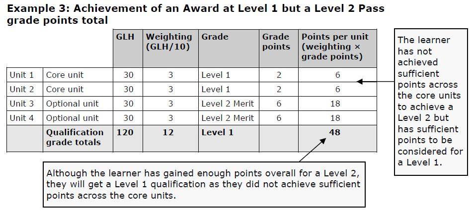 For a BTEC level 3 National Diploma / Sub Diploma The table