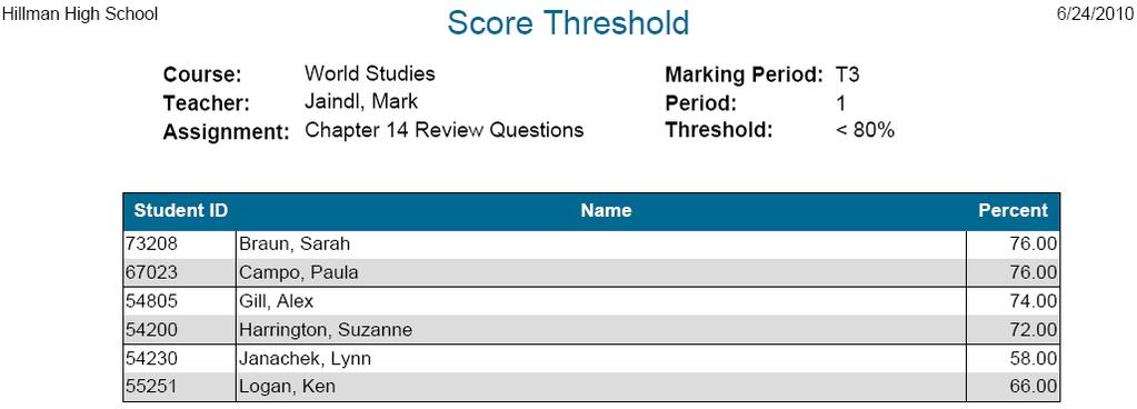 Running the Score Threshold Report 1. On My Home page, select the report card run (marking period) for which to run the report. 2. Click Score link for the course. The Gradebook Scores page displays.