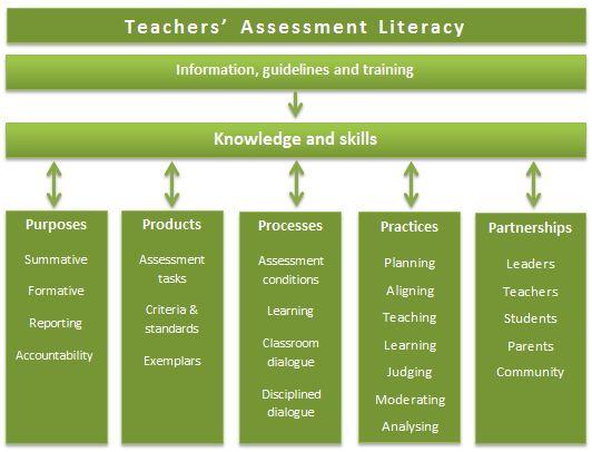 reflecting on the essential knowledge and capabilities that could constitute teachers assessment literacy.