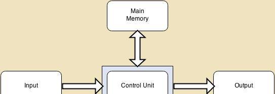 The fetch-execute cycle Central Processing Unit (CPU) is made up of ALU and Control Unit. It executes the instructions (program) stored in the memory. 1.