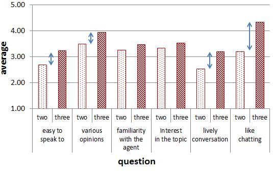 Table 2: Speech recognition performance (words correct) and frequency of dialog phenomena in two and three person systems.