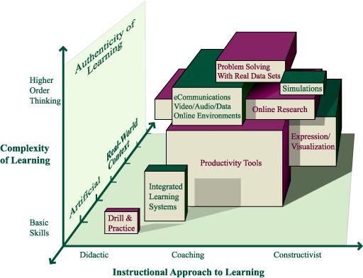 Y Which ICT applications can be a springboard for student learning in a real-world context? The Y-axis represents Authenticity of Learning, ranging from Artificial to realworld problem solving.