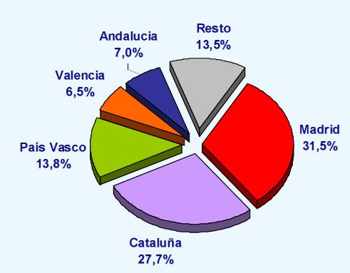 Spanish participation in FP7 Total