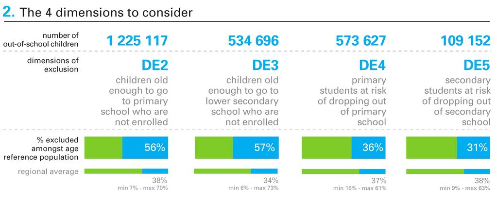 Annexe C Late entry: The percentage of children of primary school age who are out-of-school in year n, but who will enter school later (year n+1, n+2, n+3).