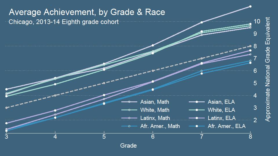 In third grade in 2008-09, Chicago students scored, on average, about 1.4 grade levels below the national average in both math and ELA.