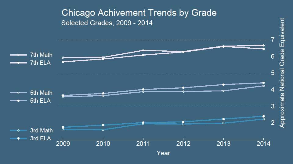 the U.S. overall). The same was true in each grade from third to eighth. Figure 3 shows representative trends from selected grades.