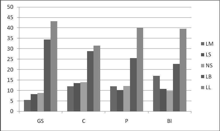 Figure 2. Students attitudes percentages of the disciplines The abbreviations for the domains are: GS for general science; P for physics; C for chemistry; BI for biology.