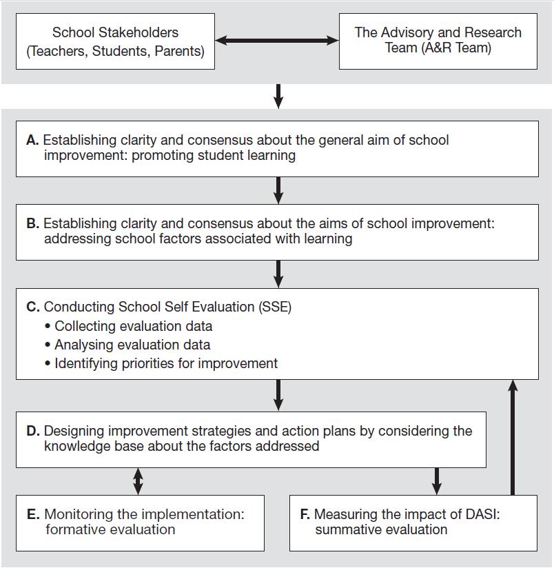 The Dynamic Approach to School Improvement (DASI) (Creemers & Kyriakides, 2012) The Dynamic Approach to School Improvement (DASI) Main Steps 1.