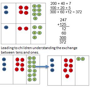 Year 3 and 4 (Lower Key Stage 2) Addition Partition and recombine numbers to add.