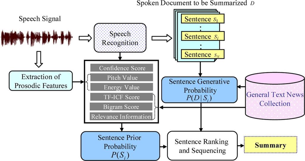 CHEN et al.: PROBABILISTIC GENERATIVE FRAMEWORK FOR EXTRACTIVE BROADCAST NEWS SPEECH SUMMARIZATION 97 Fig. 1. Extractive spoken document summarization using the probabilistic generative framework.