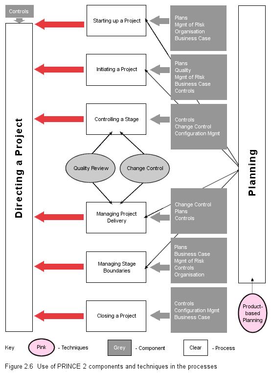 Comparing PRINCE2 with PMBoK Page 2 of 11 Figure 1 above shows the knowledge areas and processes of the Project