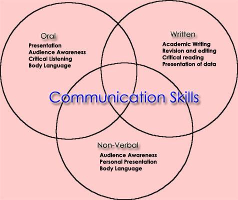 How do you develop your communication skills?