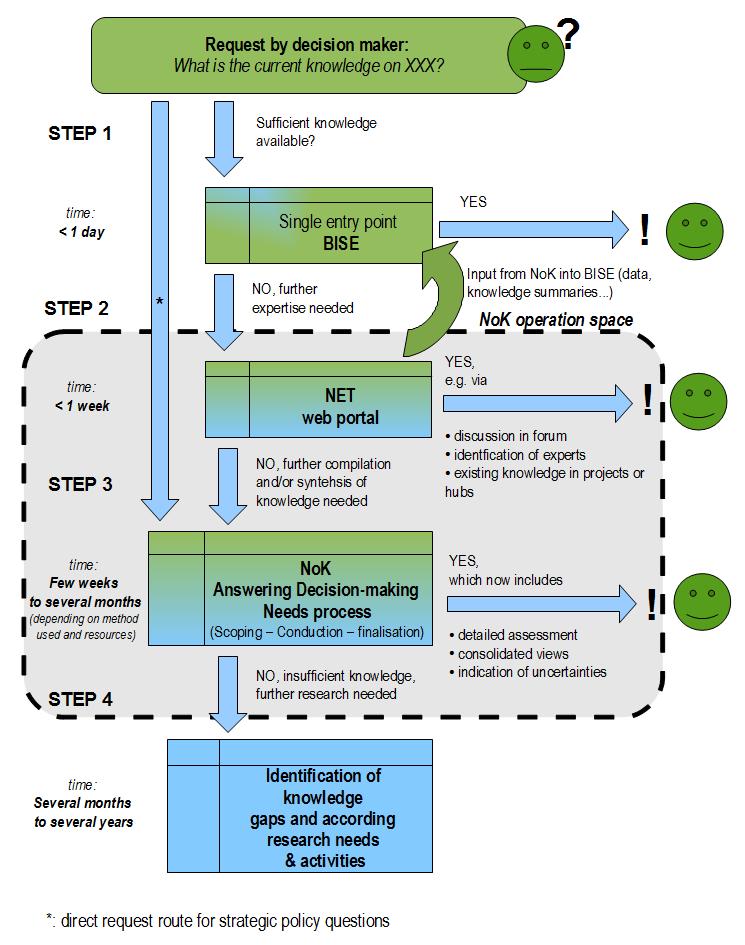For this, the following steps, particularly Steps 2 and 3, should be discussed (see flowchart on the right, Box 3) STEP 1: Is the topic covered by BISE (the Biodiversity Information System Europe) or