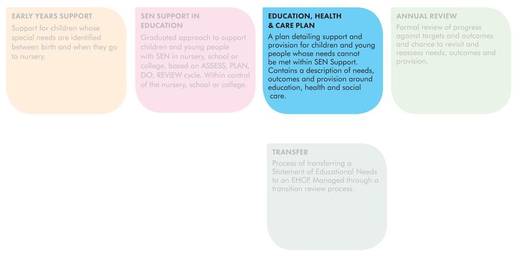 What is an education, health and care plan?