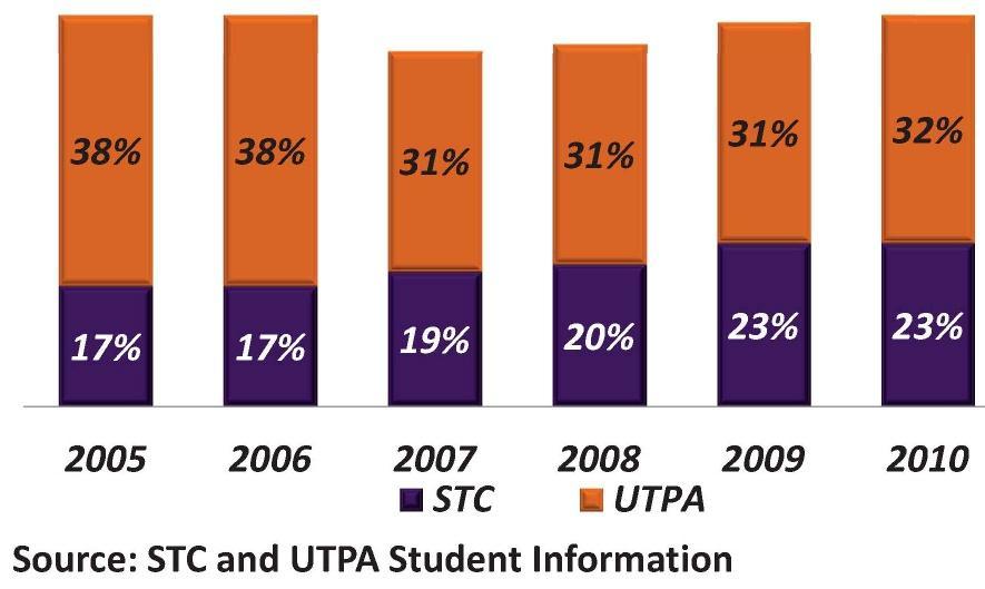 Key Findings Is the percent of STC dual enrollment high school graduates who enroll at STC or UTPA next fall increasing?