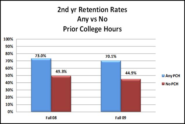 Retention Rates Any vs No Prior College Hours 82.5% 82.3% 80.3% 63.1% 59.4% 62.