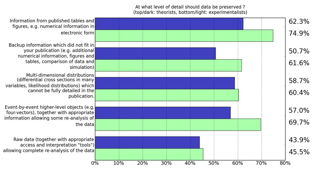 Figure 2: At which level should data be preserved? The overwhelming majority of respondents (68.