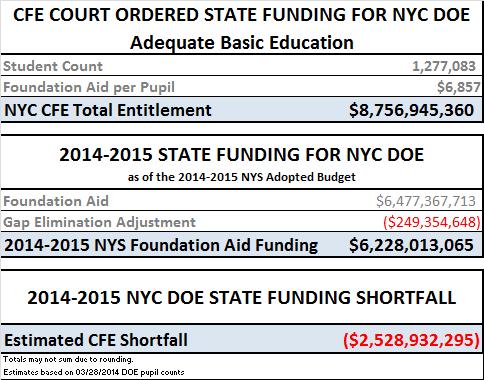 2014-2015 Contracts for Excellence New York State has not kept up with its Foundation Aid and CFE obligations to fund New York City schools NYC remains $2.