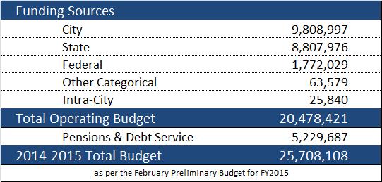 2014-2015 DOE Budget (in