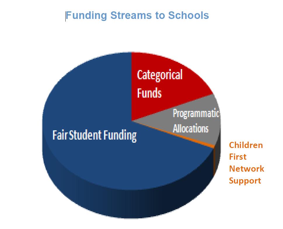 Components of School Budgets: Fair Student Funding: covers basic instructional needs and is allocated to each school based on the number and need-level attributes of students at the school, adjusted
