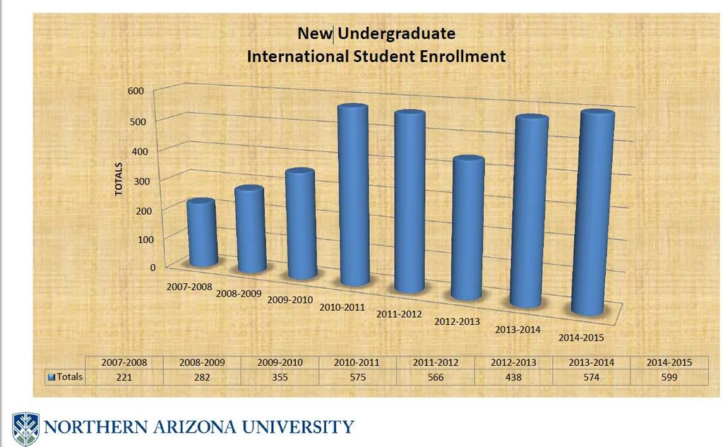 This second chart is the new undergraduate international student enrollment at Northern Arizona University.