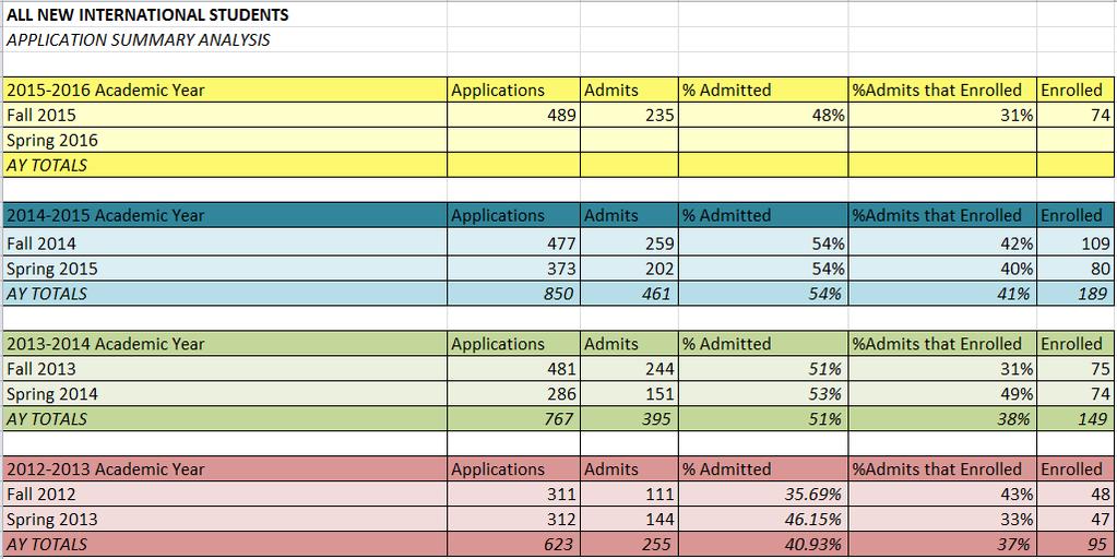 TABLE 1: Application to Enrollment Summary: ALL