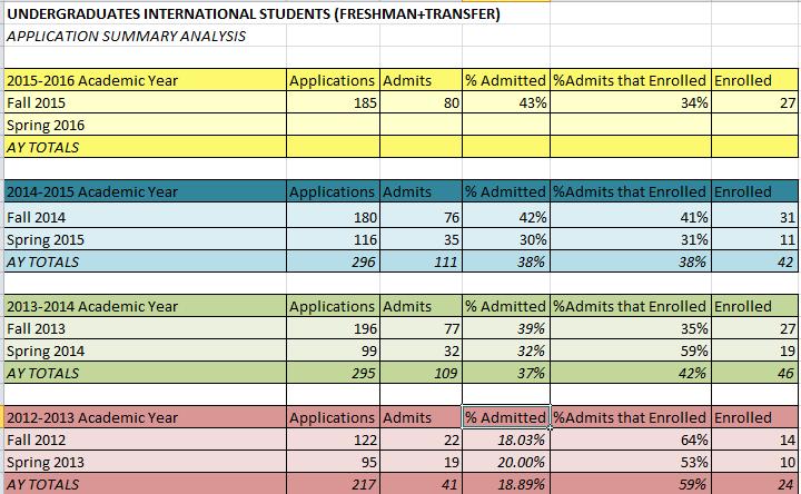 TABLE 3: Application to Enrollment Summary: All New Graduate International Students at UCCS The yield rate of students admitted who actually enroll at UCCS was lower in Fall 2015 than in past three
