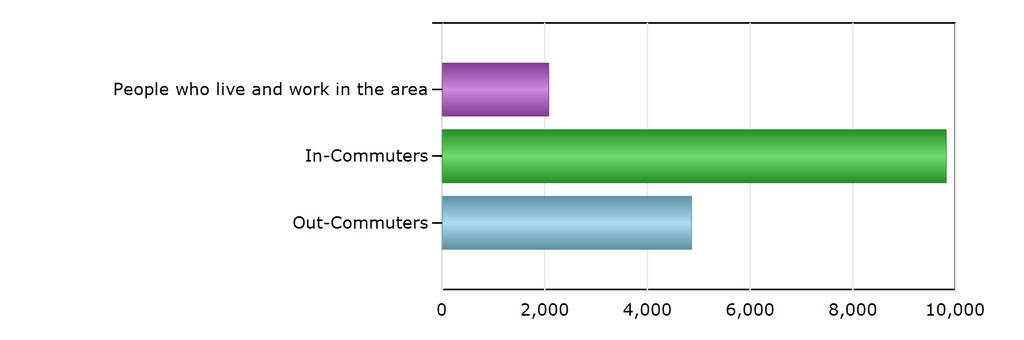 Commuting Patterns Commuting Patterns People who live and work in the area 2,074 In-Commuters 9,821 Out-Commuters 4,858 Net In-Commuters (In-Commuters minus