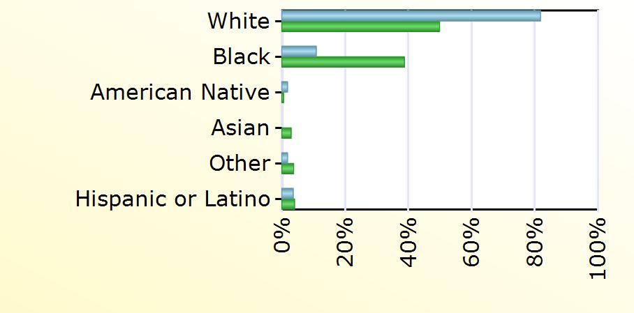 Hispanic or Latino 2 1,021 Age Bristol city Virginia Under 22 years 432 22 to 24 years 3 1,054 25 to 34 years 17 5,769 35 to 44 years 13 5,663 45 to 54 years