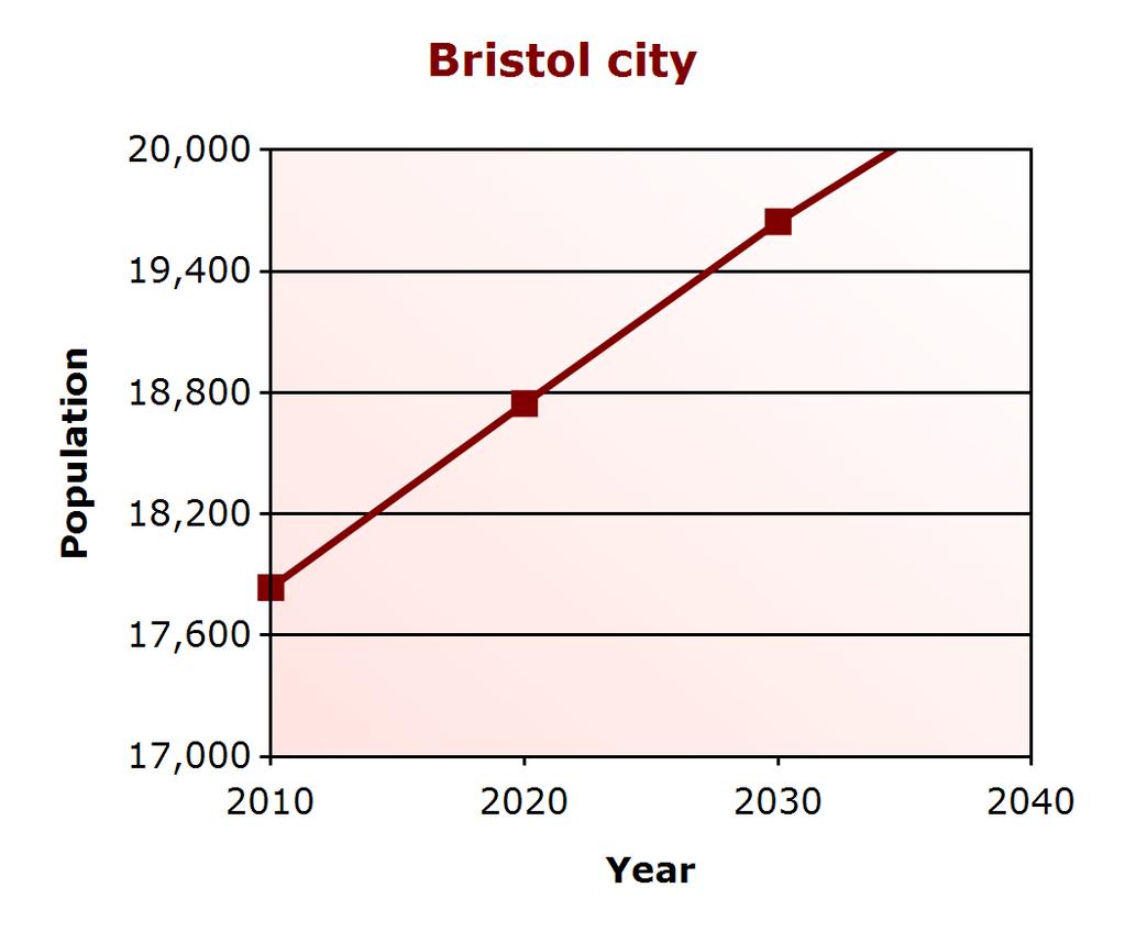 Demographic Profile Population Change Bristol city (% change) Virginia (% change) 2000 17,367 7,079,030