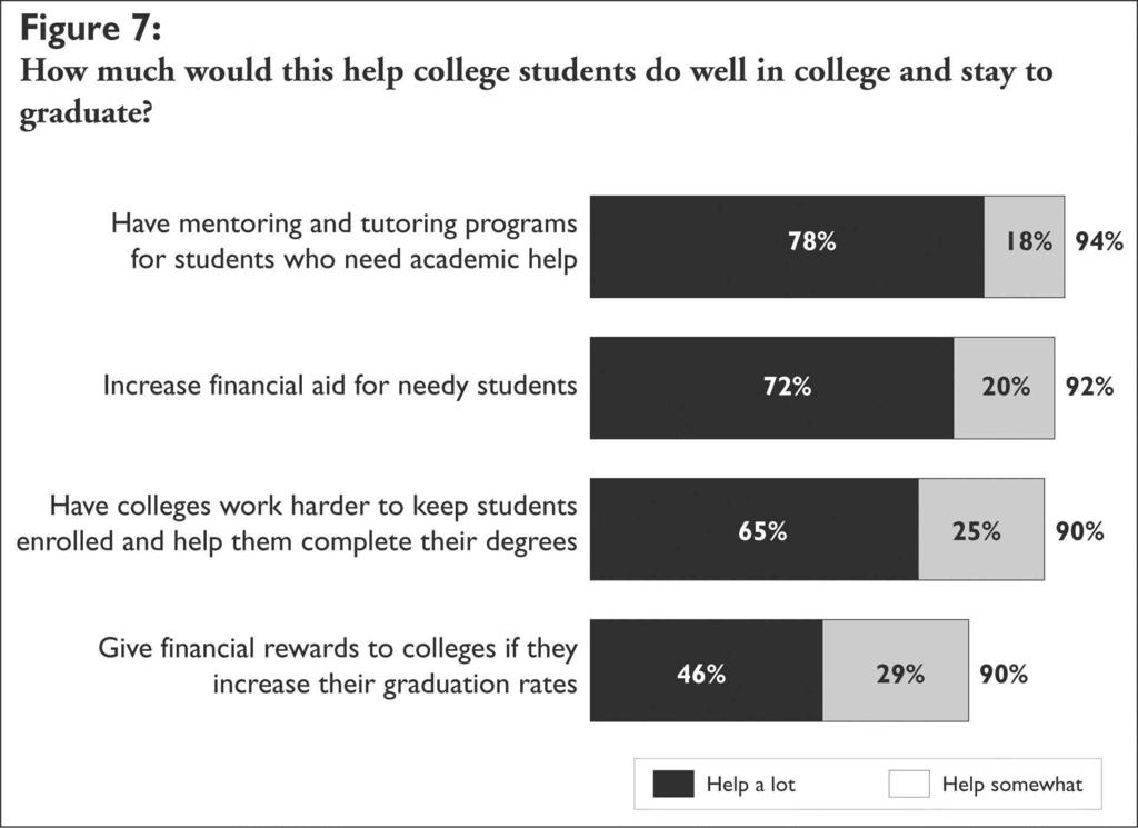 Mentoring and tutoring, and increased financial aid, are the most popular college fixes. There is less support for rewarding colleges financially for increasing their graduation rates.
