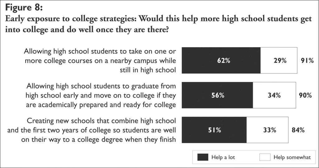 Survey respondents were asked about three different ideas that fall under this rubric.
