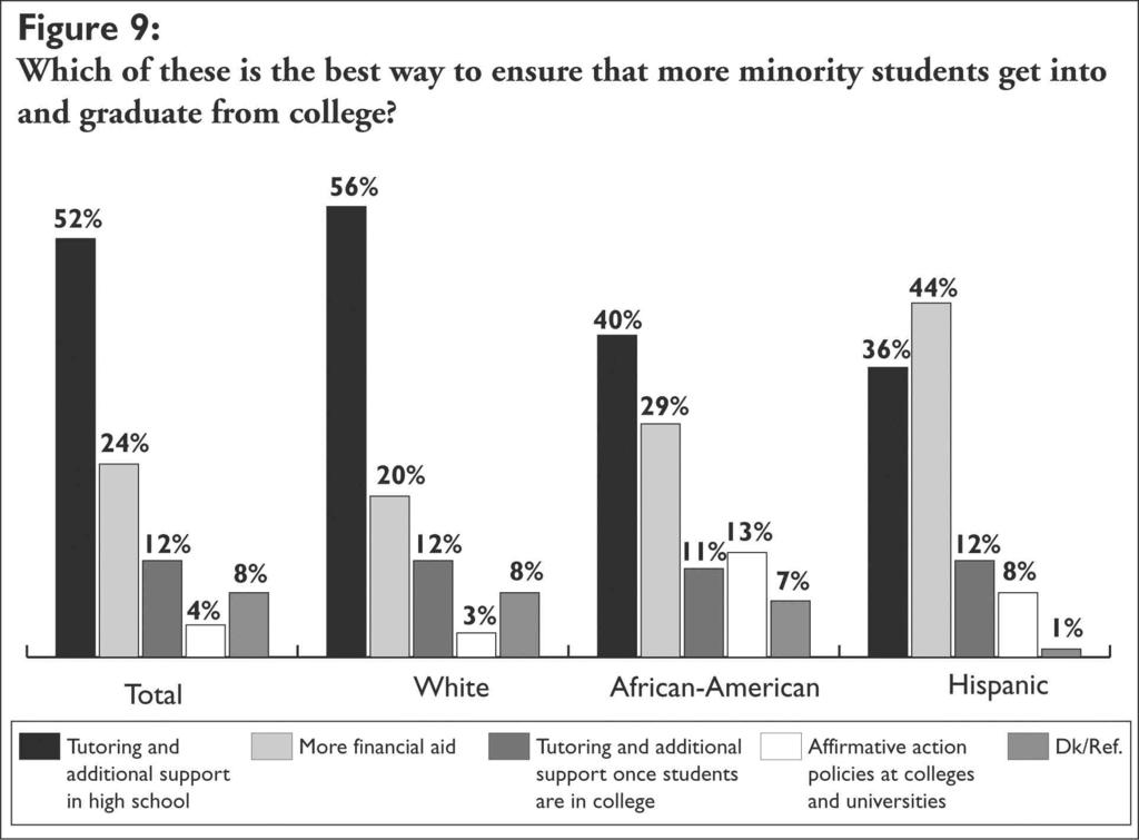 As Figure Nine shows, half (52%) believe tutoring and additional support in high school is the best tool for helping minority students succeed in post-secondary education.