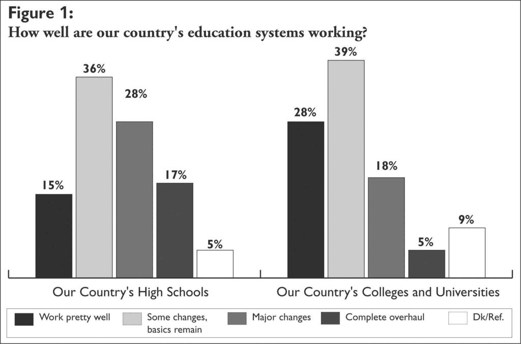As Figure One shows, only about one in seven (15%) believe our high schools work pretty well now, the rest think changes are needed.