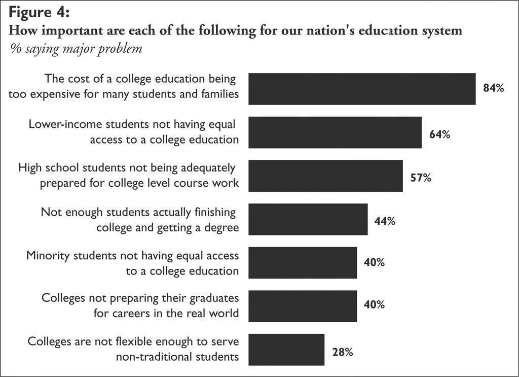 African Americans (36%) and Hispanics (30%) are also more likely than whites (18%) to underestimate college completion rates.