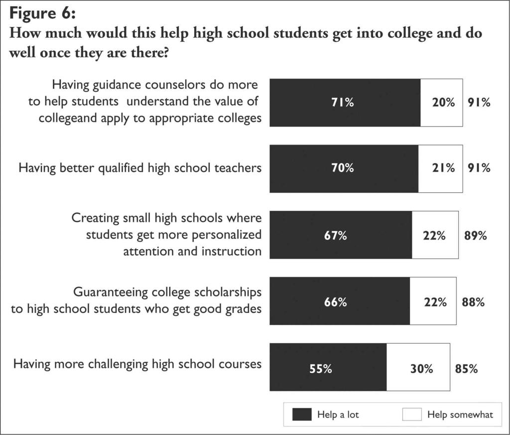 Better guidance and better teachers top the list of high school based solutions.