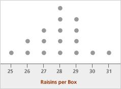 1.6 Students were investigating the number of raisins contained in individual mini boxes of Sun-Maid raisins.