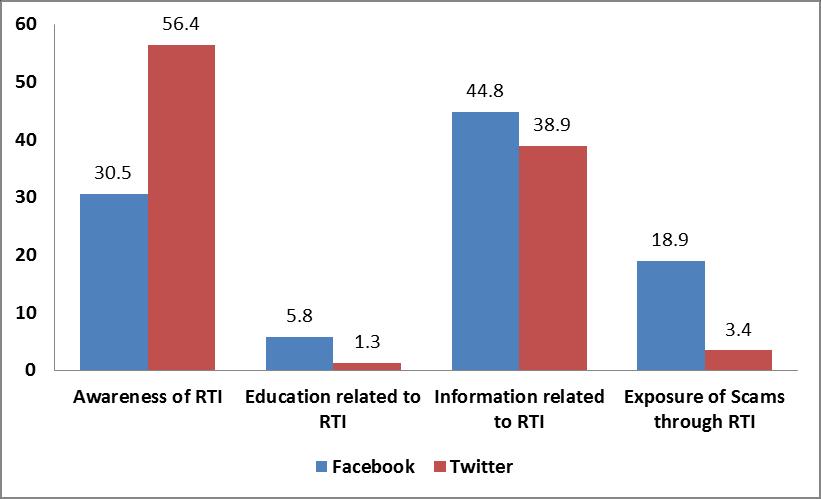 Table: 5 Categorisation of post in Facebook and Twitter S.No Factors Facebook Twitter No.of posts Percentage No. of posts Percentage 1. Awareness on RTI 138 30.5 84 56.4 2.