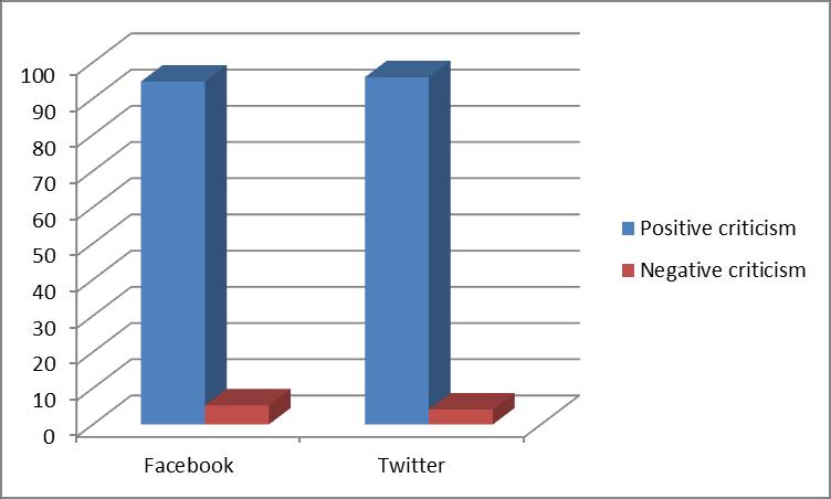 4 by twitter Posts or tweets related to education, facebook has 5.8% and twitter has only 1.3% Providing information on RTI to other users via.