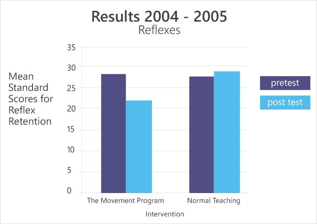 Figure 2 The retention of primitive reflexes following implementation of The Movement Program. (Primary Reflex Retention Assessment McPhillips) A statistically significant reduction (p=0.