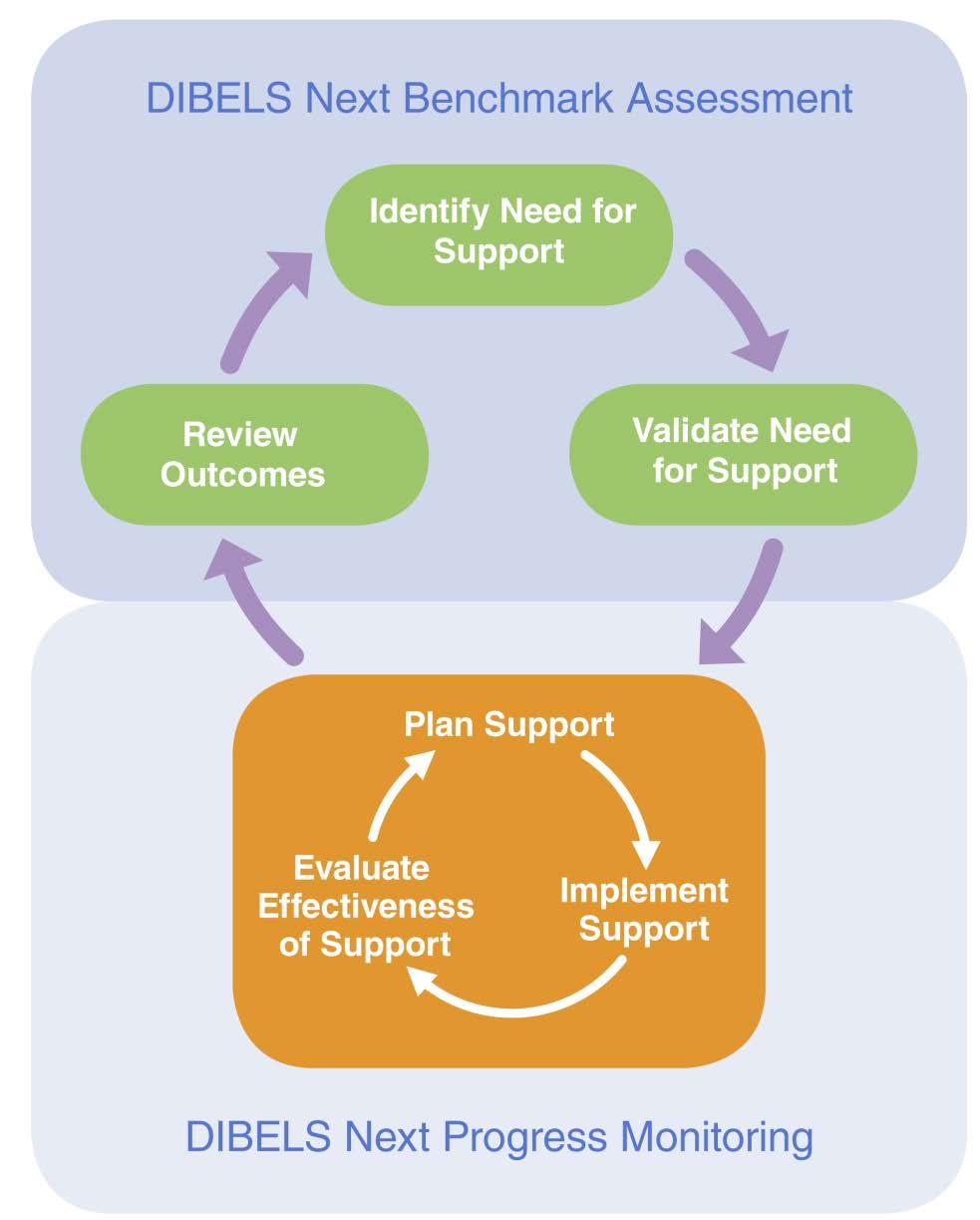 Outcomes-Driven Model: Individual Student Decision Making Outcomes Driven Model Steps: 1. Identify need for support.