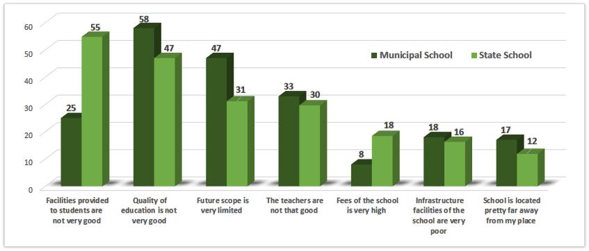 Table 28: Percentage of Respondents happy with the School All Other School Municipal School State Govt.