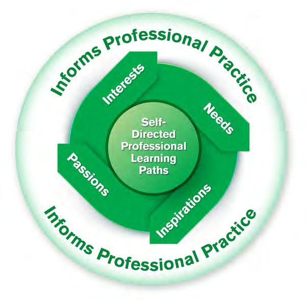 Self-directed professional learning Professional autonomy and self-directed professional learning puts trust in our professional judgment to decide what we need to learn or be developing.