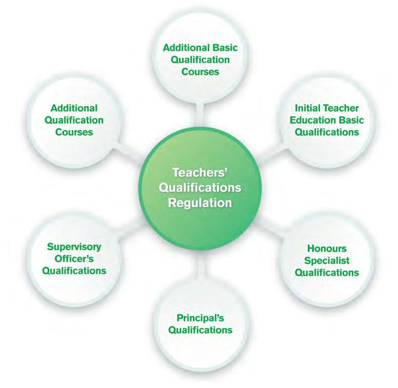 Professional education courses accredited by the Ontario College of Teachers Figure 8 Advanced degrees The pursuit of advanced degrees provides educators with rich professional education and