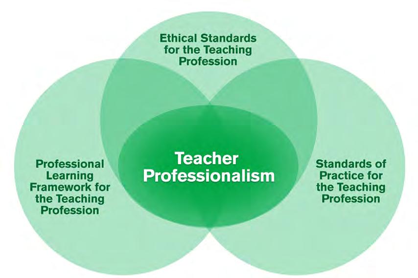 The Professional Learning Framework for the Teaching Profession Members of the College refine their professional knowledge, skills, practices and values described in the Ethical Standards for the