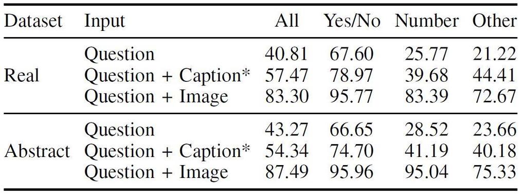 VQA Dataset Analysis Captions vs. Questions Do generic image captions provide enough information to answer the questions?