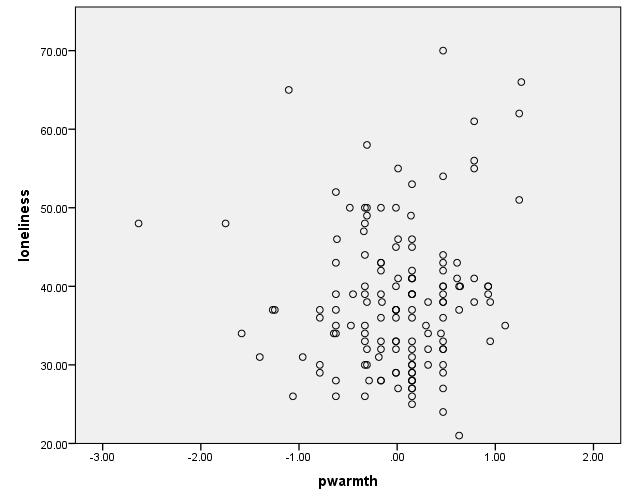 30. The scatterplot appears in the output viewer Descriptive Statistics and Correlations 31.