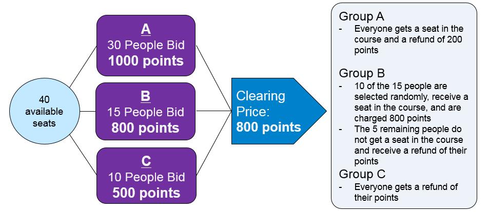 In another example: if there are 60 seats available in Capital Markets in Round 1A, and 10 people bid 500 points for the course, and 20 people bid 1 point for the course, the clearing price for that