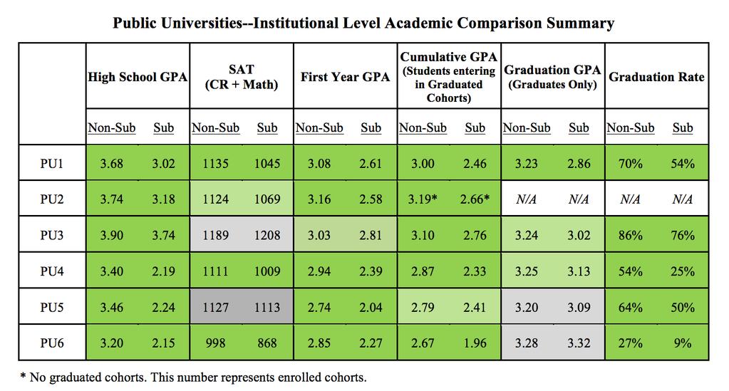 Six Public Universities: Principal Findings This comparison is based on aggregate cohorts from six public universities, a combined total of 71,831 records.